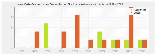 Les Costes-Gozon : Nombre de naissances et décès de 1999 à 2008